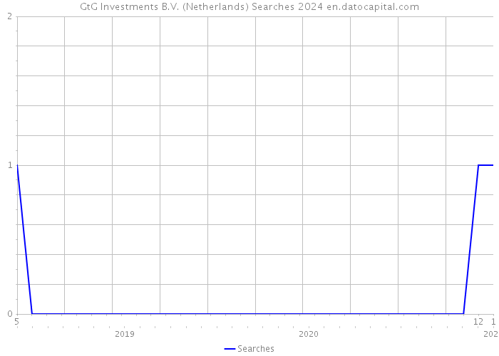 GtG Investments B.V. (Netherlands) Searches 2024 