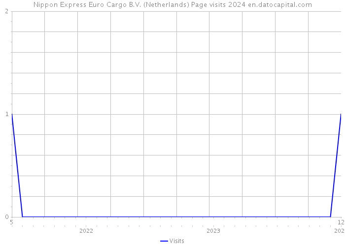 Nippon Express Euro Cargo B.V. (Netherlands) Page visits 2024 