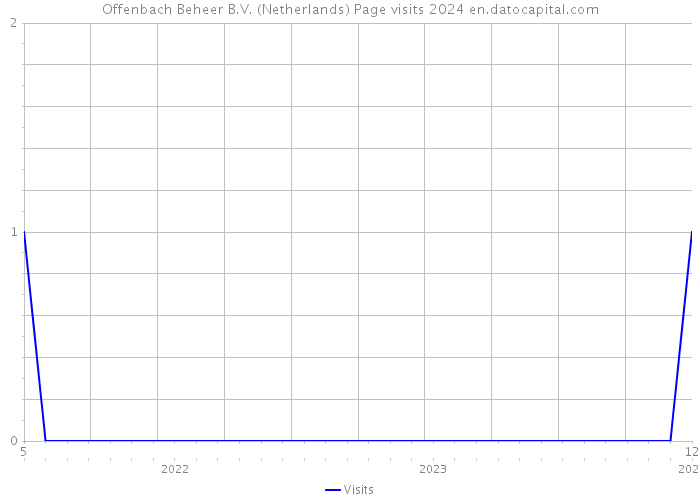 Offenbach Beheer B.V. (Netherlands) Page visits 2024 