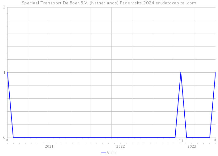 Speciaal Transport De Boer B.V. (Netherlands) Page visits 2024 