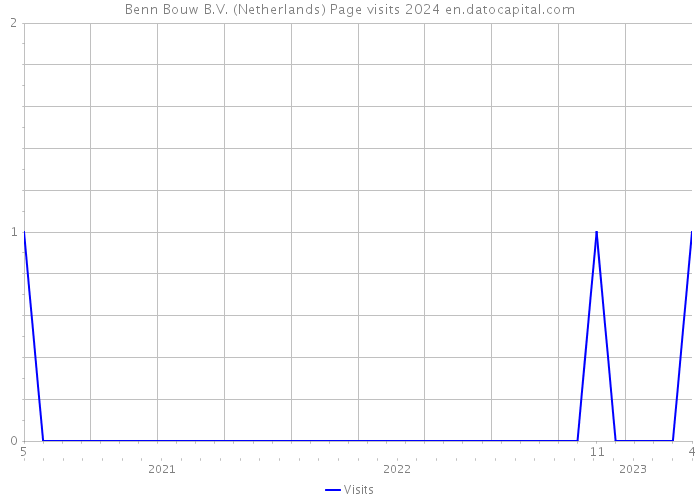 Benn Bouw B.V. (Netherlands) Page visits 2024 