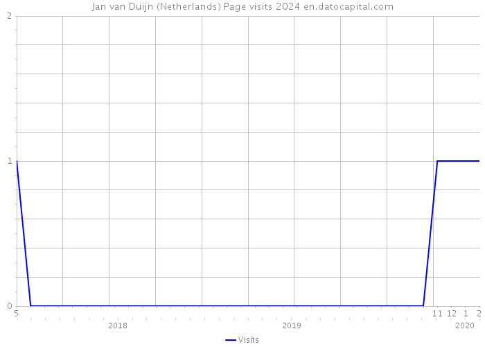Jan van Duijn (Netherlands) Page visits 2024 