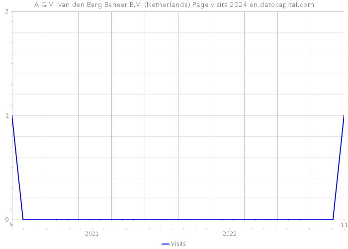 A.G.M. van den Berg Beheer B.V. (Netherlands) Page visits 2024 