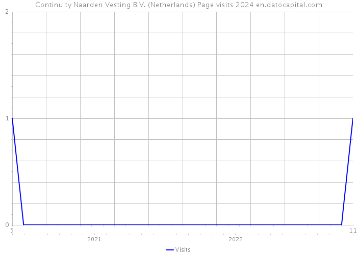 Continuity Naarden Vesting B.V. (Netherlands) Page visits 2024 