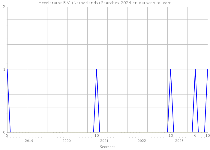 Accelerator B.V. (Netherlands) Searches 2024 