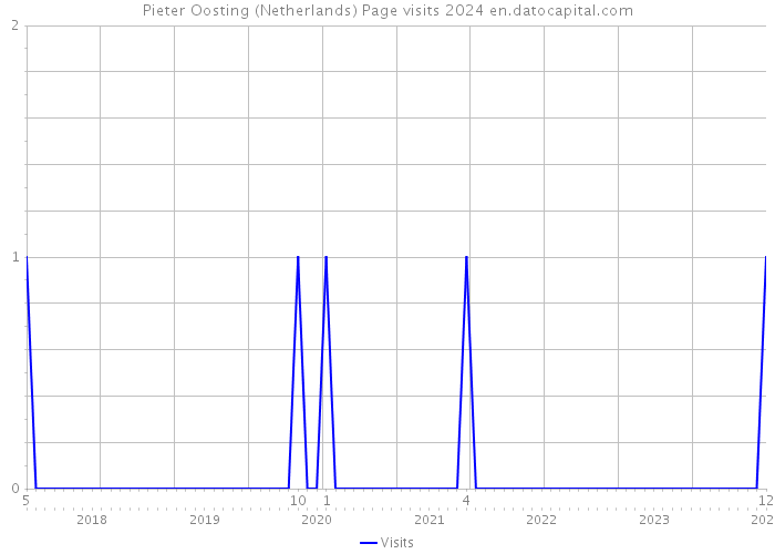 Pieter Oosting (Netherlands) Page visits 2024 