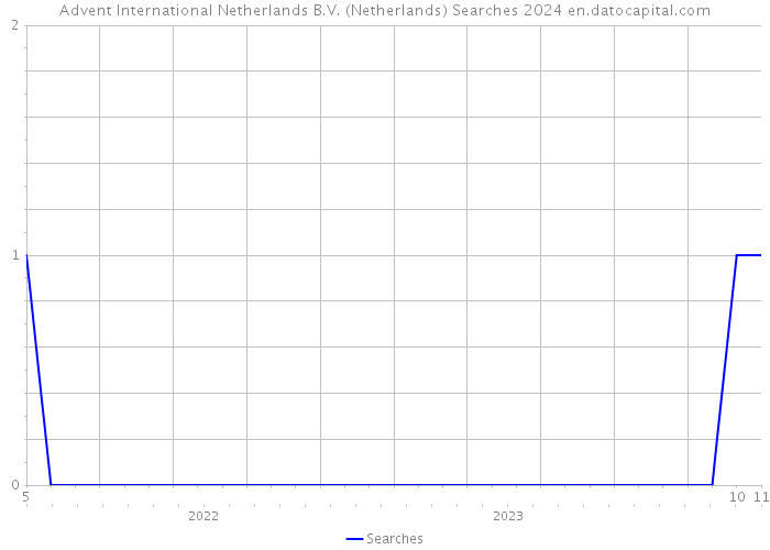 Advent International Netherlands B.V. (Netherlands) Searches 2024 