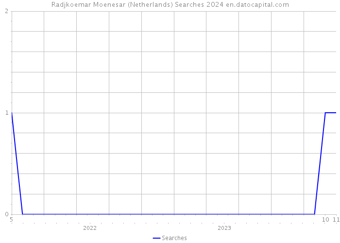Radjkoemar Moenesar (Netherlands) Searches 2024 