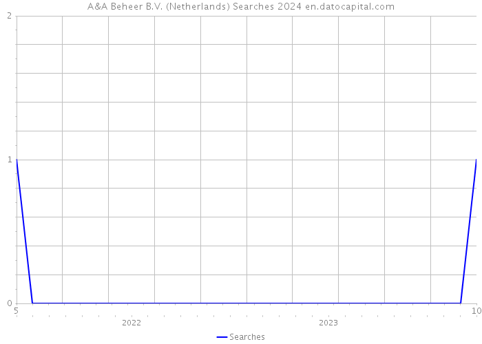 A&A Beheer B.V. (Netherlands) Searches 2024 