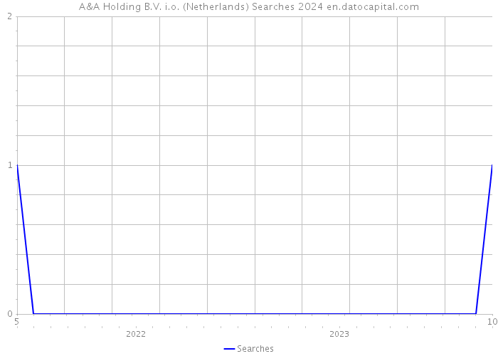 A&A Holding B.V. i.o. (Netherlands) Searches 2024 