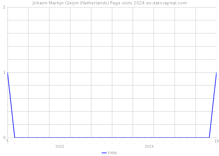 Johann Martijn Gleijm (Netherlands) Page visits 2024 