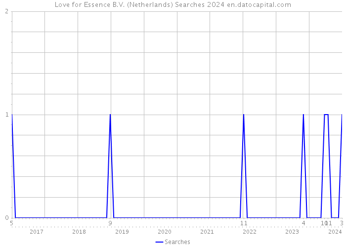 Love for Essence B.V. (Netherlands) Searches 2024 