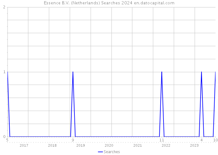 Essence B.V. (Netherlands) Searches 2024 