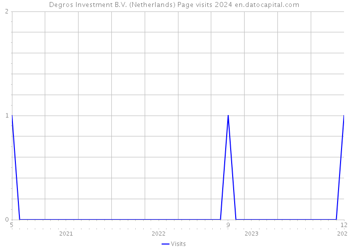 Degros Investment B.V. (Netherlands) Page visits 2024 
