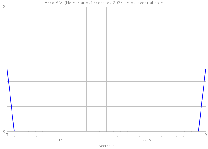 Feed B.V. (Netherlands) Searches 2024 
