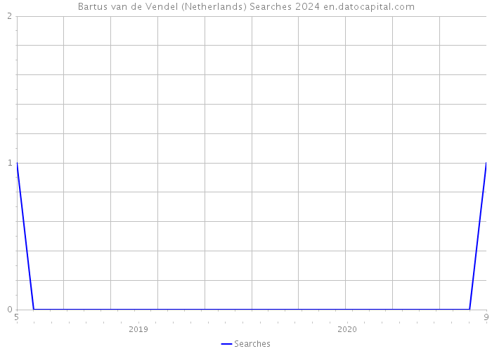 Bartus van de Vendel (Netherlands) Searches 2024 