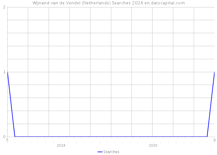 Wijnand van de Vendel (Netherlands) Searches 2024 