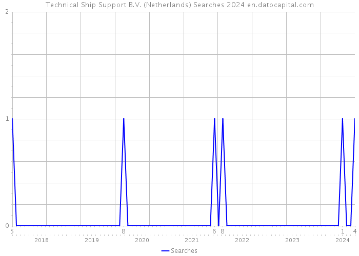 Technical Ship Support B.V. (Netherlands) Searches 2024 