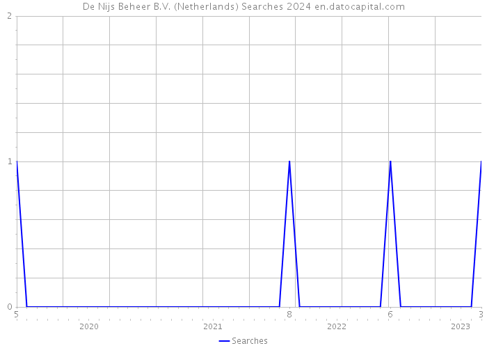 De Nijs Beheer B.V. (Netherlands) Searches 2024 