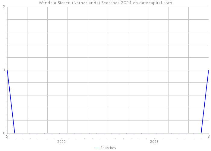 Wendela Biesen (Netherlands) Searches 2024 