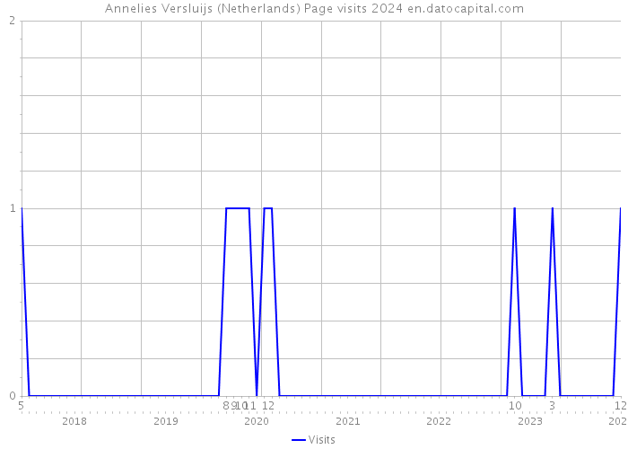 Annelies Versluijs (Netherlands) Page visits 2024 