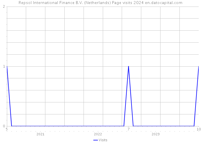 Repsol International Finance B.V. (Netherlands) Page visits 2024 
