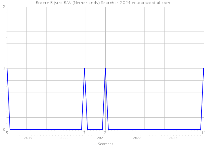 Broere Bijstra B.V. (Netherlands) Searches 2024 