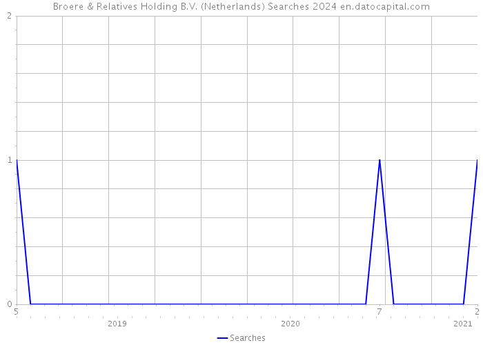 Broere & Relatives Holding B.V. (Netherlands) Searches 2024 