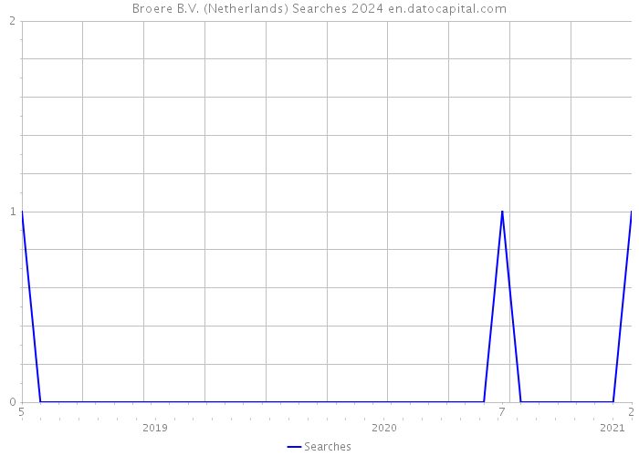 Broere B.V. (Netherlands) Searches 2024 