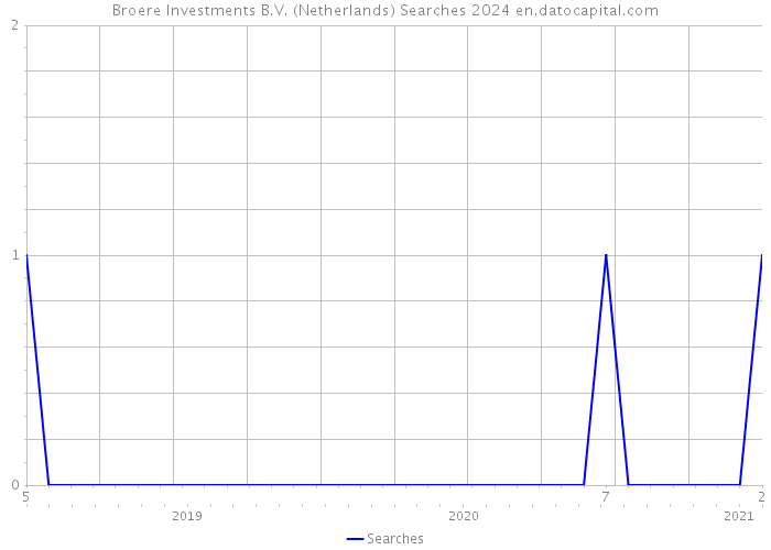 Broere Investments B.V. (Netherlands) Searches 2024 