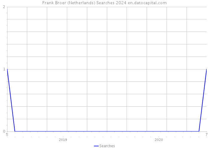 Frank Broer (Netherlands) Searches 2024 
