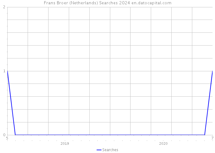 Frans Broer (Netherlands) Searches 2024 