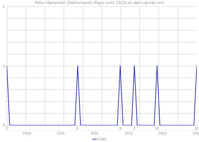 Peter Haklander (Netherlands) Page visits 2024 