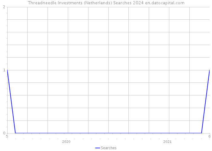 Threadneedle Investments (Netherlands) Searches 2024 