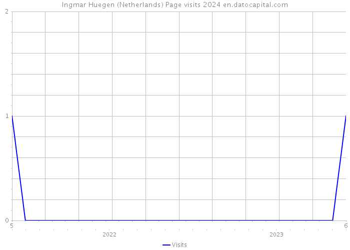 Ingmar Huegen (Netherlands) Page visits 2024 