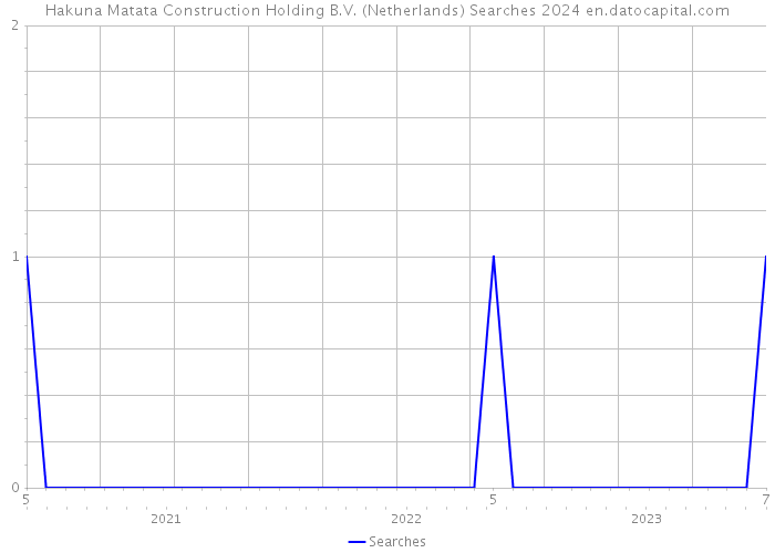 Hakuna Matata Construction Holding B.V. (Netherlands) Searches 2024 