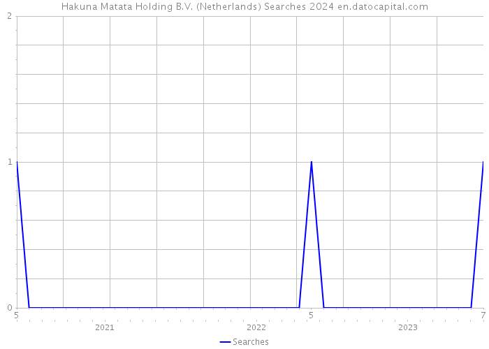 Hakuna Matata Holding B.V. (Netherlands) Searches 2024 