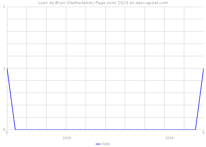 Leen de Bruin (Netherlands) Page visits 2024 