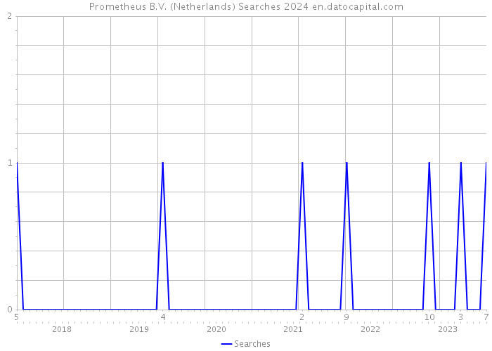 Prometheus B.V. (Netherlands) Searches 2024 