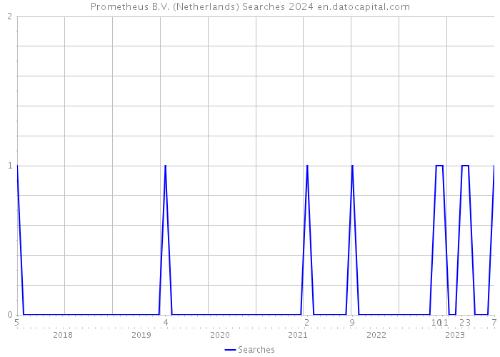 Prometheus B.V. (Netherlands) Searches 2024 