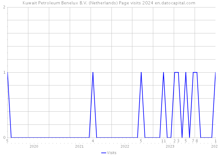 Kuwait Petroleum Benelux B.V. (Netherlands) Page visits 2024 