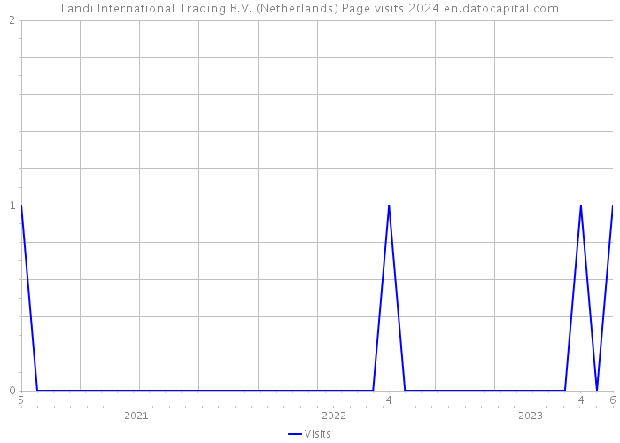 Landi International Trading B.V. (Netherlands) Page visits 2024 