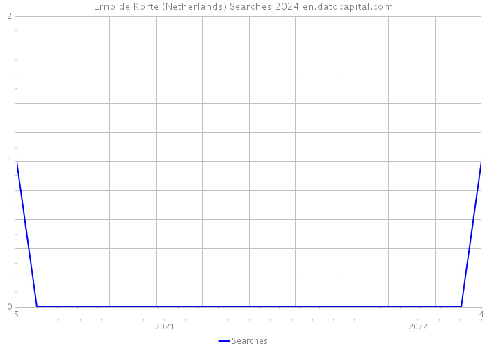 Erno de Korte (Netherlands) Searches 2024 