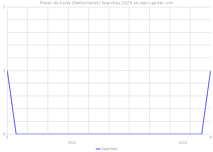 Pieter de Korte (Netherlands) Searches 2024 