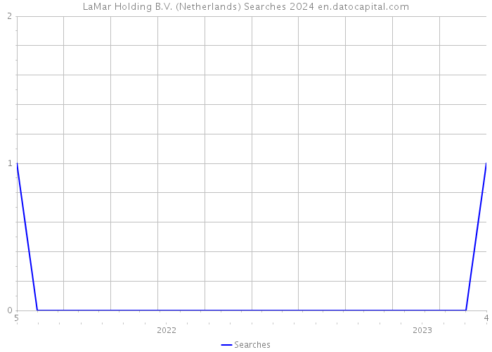 LaMar Holding B.V. (Netherlands) Searches 2024 