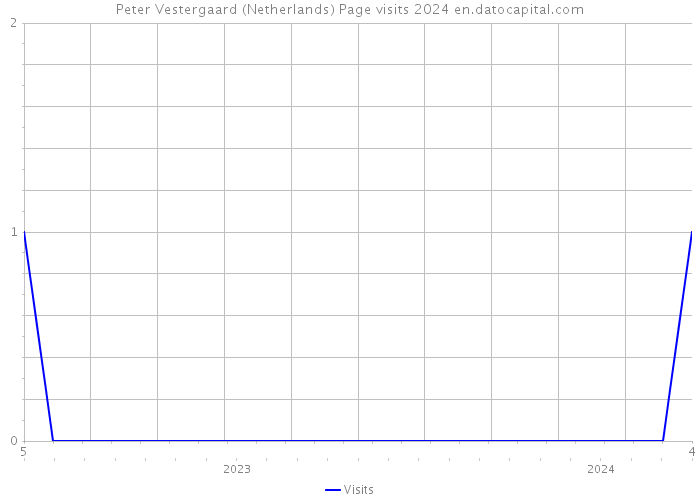 Peter Vestergaard (Netherlands) Page visits 2024 