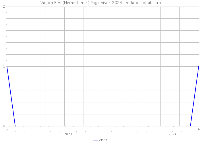 Vagon B.V. (Netherlands) Page visits 2024 