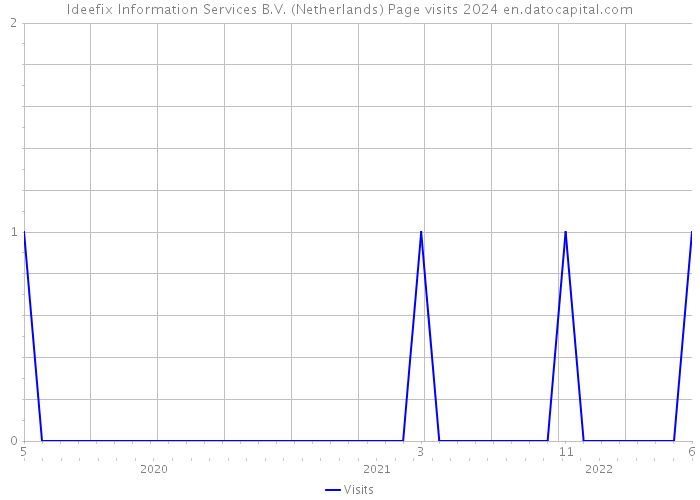 Ideefix Information Services B.V. (Netherlands) Page visits 2024 