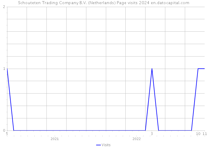 Schouteten Trading Company B.V. (Netherlands) Page visits 2024 