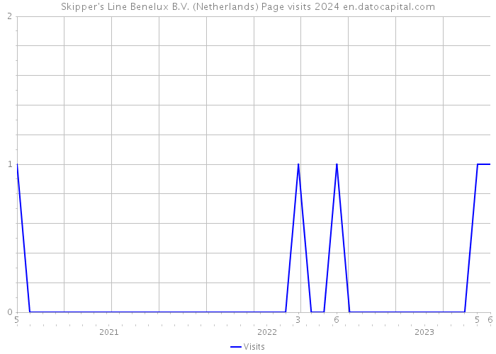 Skipper's Line Benelux B.V. (Netherlands) Page visits 2024 